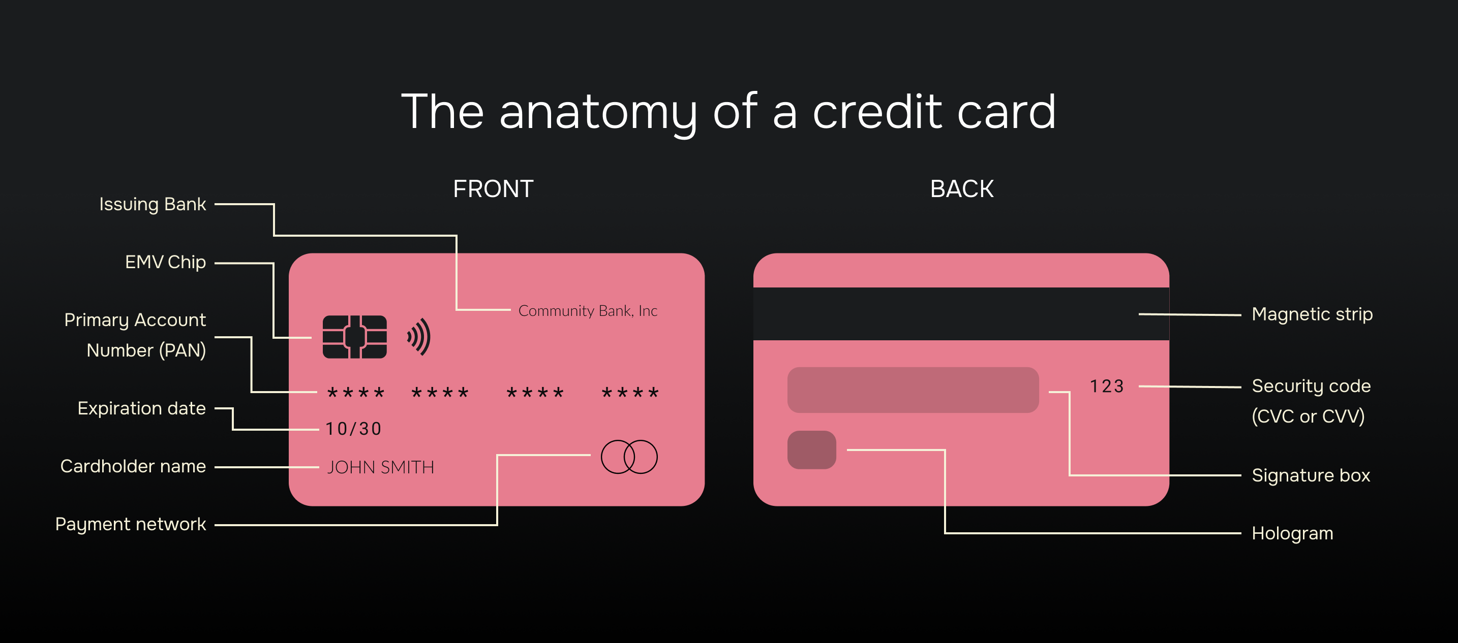 25-0079C Understanding Cards - Anatomy of a credit card graphic