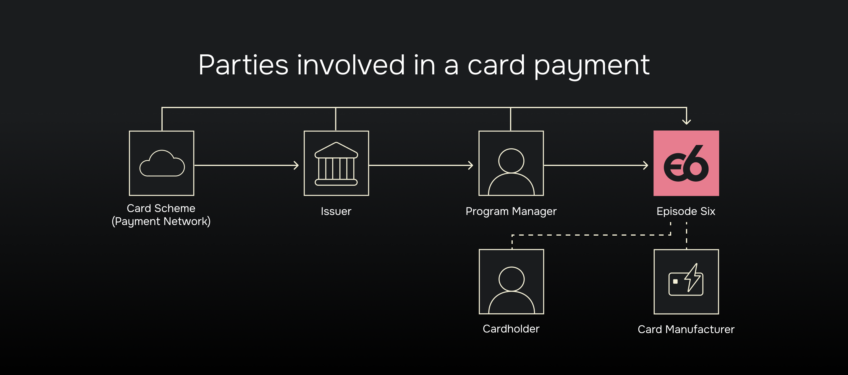 25-0079C Understanding Cards - Parties involved in a card payment graphic